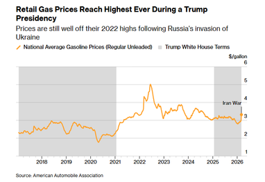 Розничные цены на бензин достигли самого высокого уровня при президентстве Трампа