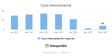 Украинцы за квартал взяли микрокредитов более чем на 4 млрд гривен