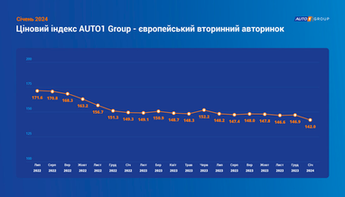 Ціновий індекс AUTO1 Group (гуртові ціни на авто з пробігом в Європі)