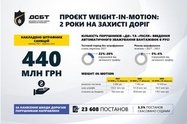 Весовой контроль на дорогах. Число нарушителей за два года уменьшилось в пять раз, бюджет получил 440 млн грн