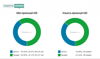 Курс готівкового долара