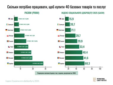 Українці працюють більше за інших: де найкращий баланс «життя — робота» (індекс cоціального добробуту)