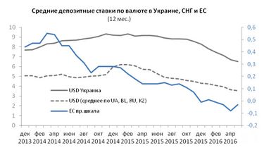 Тенденція зниження ставок за валютними вкладами може продовжитися (інфографіка)