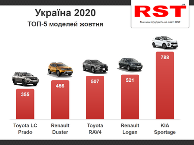Українці в жовтні купили авто на $260 млн (інфографіка)