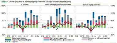 Банки ожидают наибольшего за 5 лет роста спроса на кредиты со стороны бизнеса - исследование НБУ