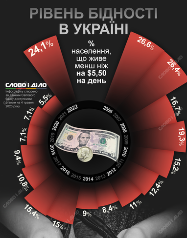 Как изменялся уровень бедности в Украине (инфографика)