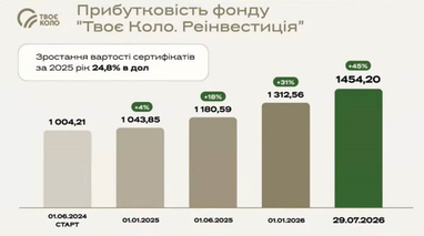 <i>Источник: Твоє Коло</i>