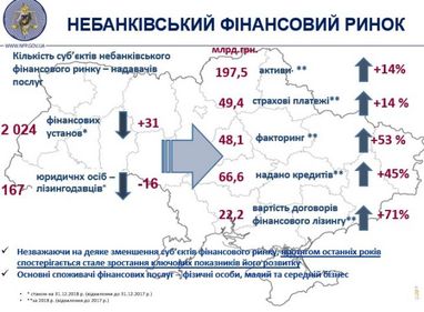 Подсчитали, на какую сумму выдал кредитов небанковский финсектор Украины в 2018-м (инфографика)