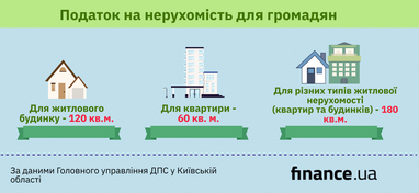 Сплата податкового боргу з податку на нерухоме майно (інфографіка)