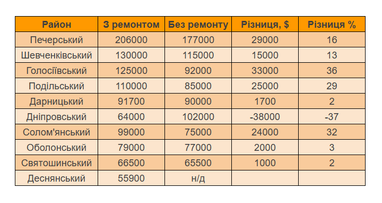 Як ремонт впливає на вартість квартир у районах Києва