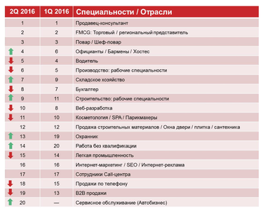 ТОП-20 самых востребованных специальностей лета: что изменилось и почему (инфографика)