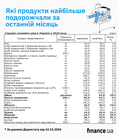 Які продукти найбільше подорожчали у жовтні (Держстат)