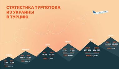 Україна посіла 4 місце за кількістю туристів у Туреччині (інфографіка)