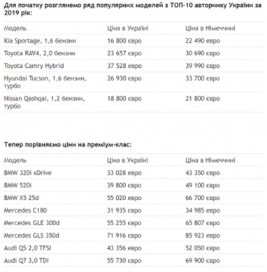 Какие автомобили в Украине стоят значительно дешевле, чем в Европе (список)
