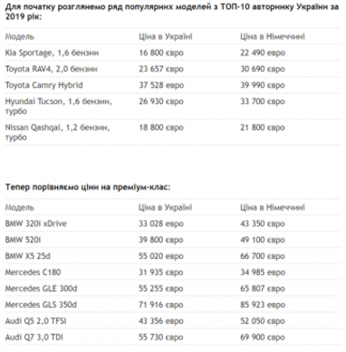 Які автомобілі в Україні коштують значно дешевше, ніж у Європі (список)