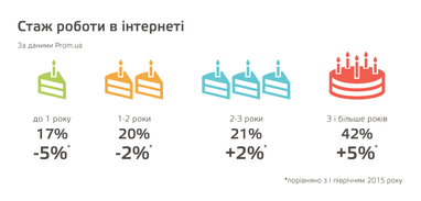 Портрет інтернет-підприємця України: 5 цікавих фактів