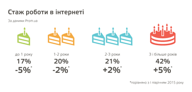 Портрет интернет-предпринимателя Украины: 5 любопытных фактов