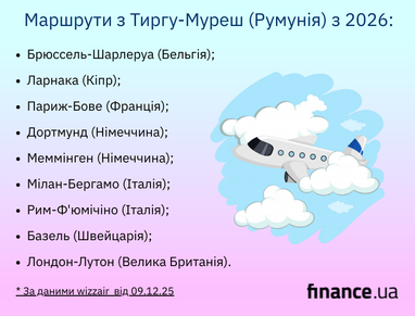 Wizz Air открывает новые маршруты в 8 стран еще из одного румынского аэропорта (инфографика)
