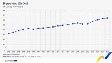 Население ЕС за 10 лет выросло на 10 миллионов (где больше всего)