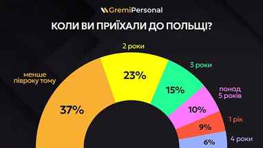 Інфографіка: Gremi Personal