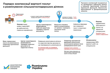 Фермерам компенсовуватимусь 80% від вартості розмінування