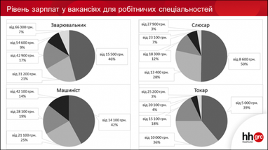 Спеціальності державного значення: скільки готові платити роботодавці (інфографіка)