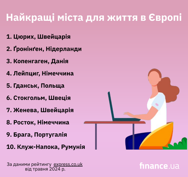 Лучшие города для жизни в Европе (инфографика)