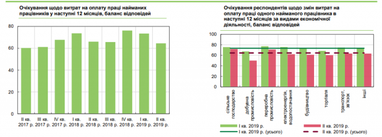 Бизнес снизил ожидания по повышению зарплаты работникам (инфографика)