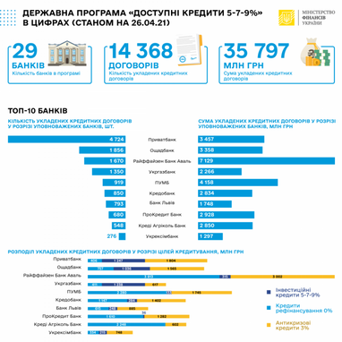 За неделю «Доступных кредитов 5-7-9» выдали более 2 миллиардов