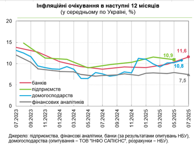 Гривна потеряет еще 10% покупательной способности — прогноз по инфляции