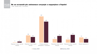 Кожен другий українець вважає, що в Україні високий рівень корупції