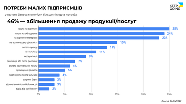 Не хватает заказов и денег на зарплаты: в чем нуждается малый бизнес во время войны (исследование)