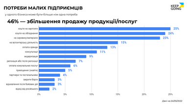 Не хватает заказов и денег на зарплаты: в чем нуждается малый бизнес во время войны (исследование)