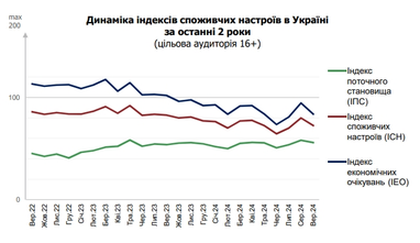 Індекс споживчих настроїв українців почав знижуватися після двох місяців відновлення — опитування