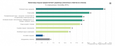 Уподобання українців у відпочинку (опитування)