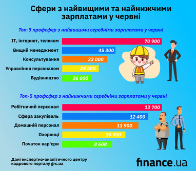 Кому в червні пропонують найбільші та найменші зарплати