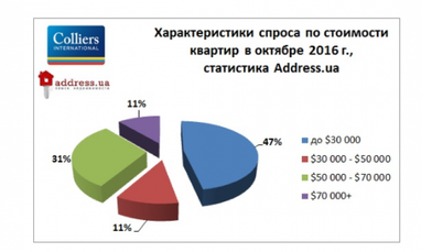 Як змінилися ціни на вторинне житло Києва в жовтні (інфографіка)