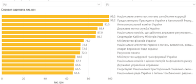 Хто з держслужбовців отримує найвищі зарплати в Україні