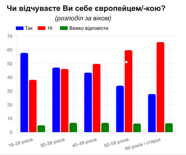 Каждый второй украинец идентифицирует себя как европейца, — опрос