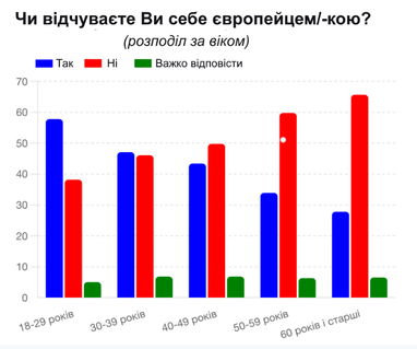 Каждый второй украинец идентифицирует себя как европейца, — опрос