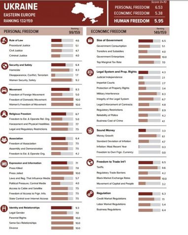 Украина стала в худшей в Европе по уровню свободы человека (инфографика)