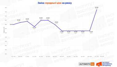Что с ценами на вторичном авторынке (инфографика)