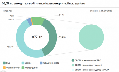 Українські компанії та іноземці за тиждень позбулися ОВДП на 2 млрд грн