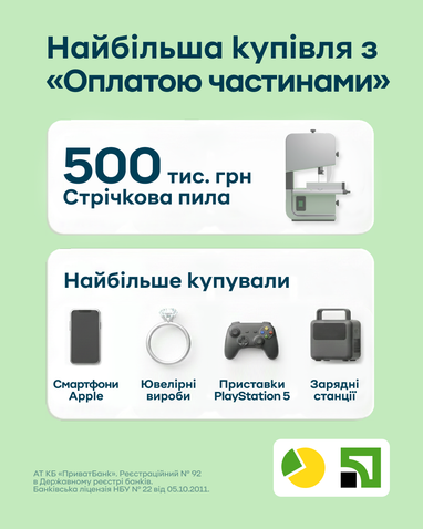 Клиенты ПриватБанка оплатили карточками за неделю «Зеленой пятницы» покупок на 27 млрд грн