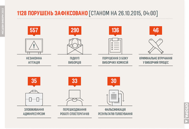 ОПОРА: порушення при голосуванні і підрахунку голосів на виборах не вплинули на результат