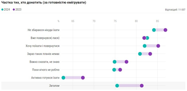 Цього року IT-фахівці стали рідше донатити на ЗСУ — дослідження