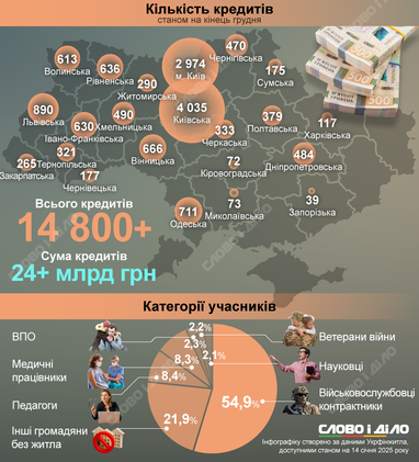 Програма «єОселя»: кому вдалось отримати кредит на житло (інфографіка)