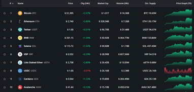 Bitcoin перетнув межу у 51 тис. доларів вперше з грудня 2021 року
