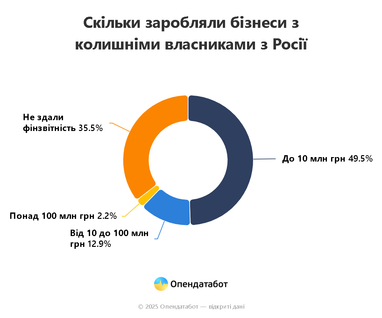 Инфографика: Опендатабот