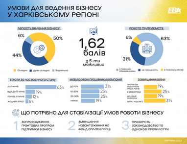 Скільки втратили підприємці різних регіонів України через війну: дослідження ЄБА (інфографіка)